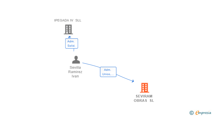 Vinculaciones societarias de SEVIRAM OBRAS SL