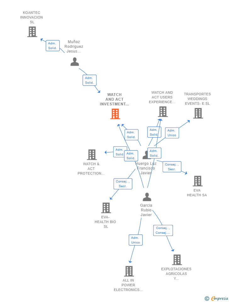 Vinculaciones societarias de WATCH AND ACT INVESTMENT SERVICES SL