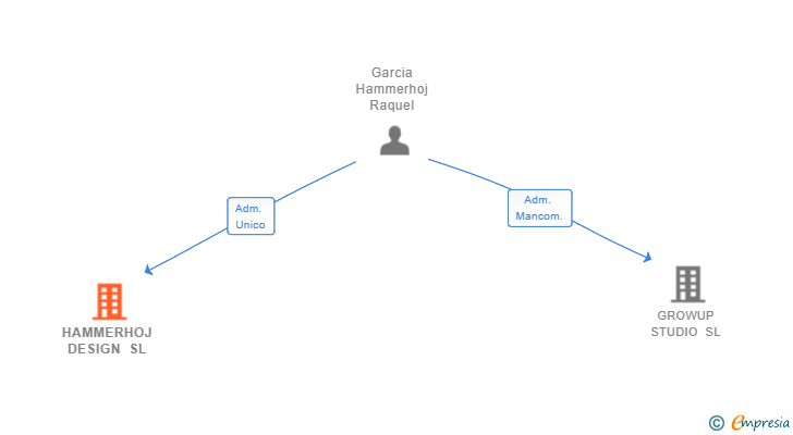 Vinculaciones societarias de HAMMERHOJ DESIGN SL