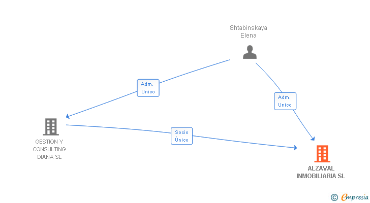 Vinculaciones societarias de ALZAVAL INMOBILIARIA SL