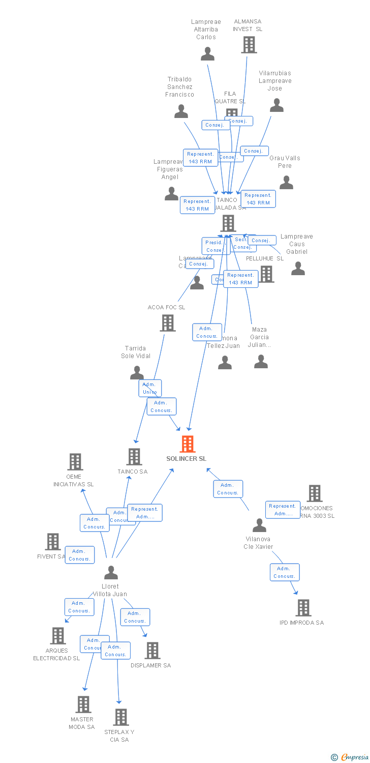 Vinculaciones societarias de SOLINCER SL