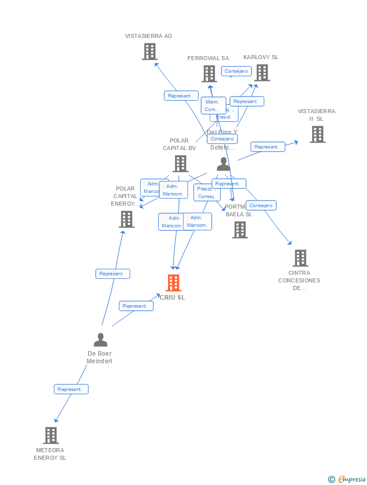 Vinculaciones societarias de CRIU SL