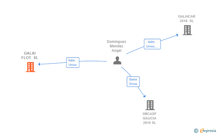 Vinculaciones societarias de GALAI FLOT SL