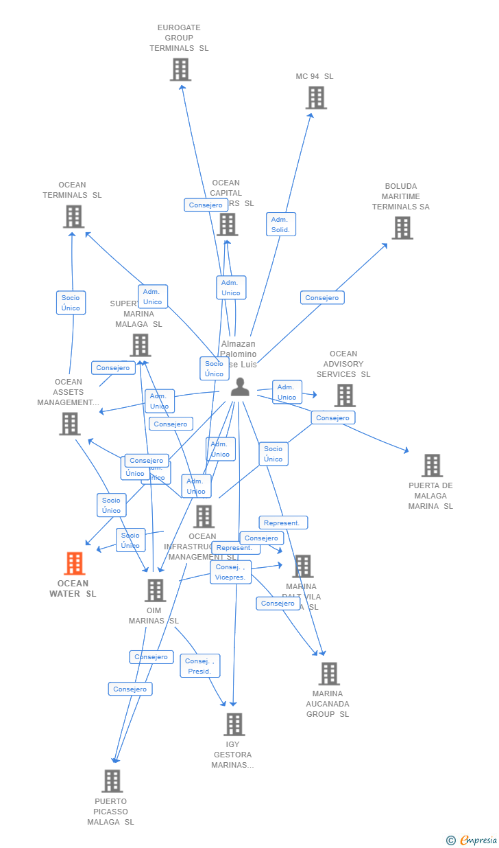 Vinculaciones societarias de OIM ENERGY ASSETS SL