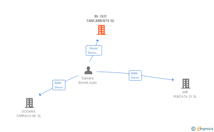 Vinculaciones societarias de IN-OUT TANCAMENTS SL