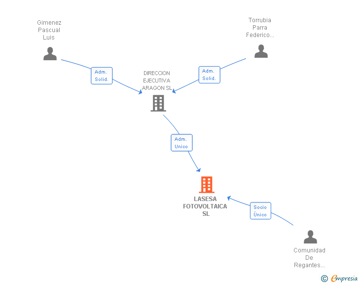 Vinculaciones societarias de LASESA FOTOVOLTAICA SL