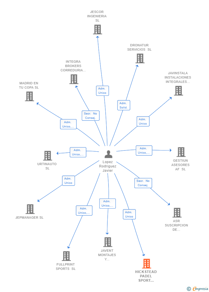 Vinculaciones societarias de HICKSTEAD PADEL SPORT MANAGEMENT SL