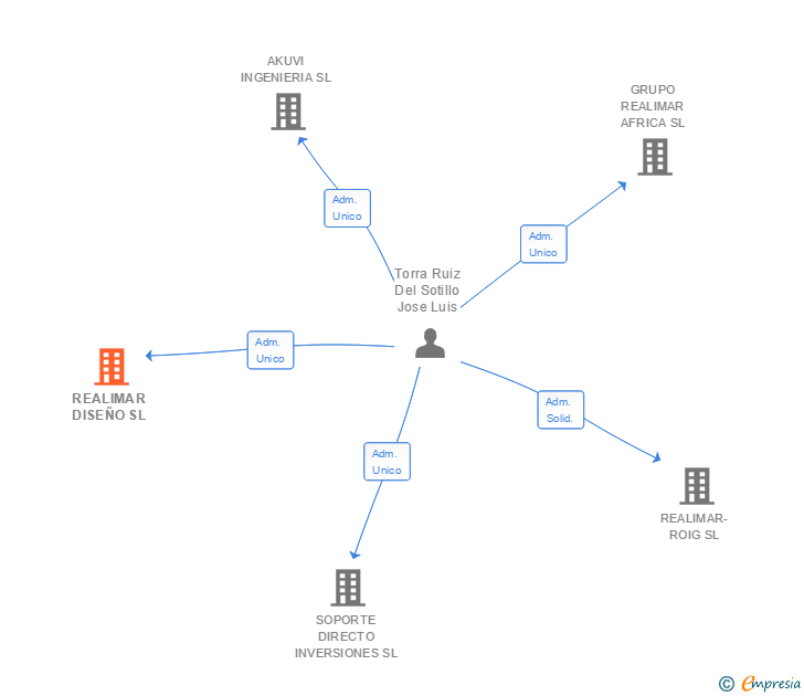 Vinculaciones societarias de REALIMAR DISEÑO SL