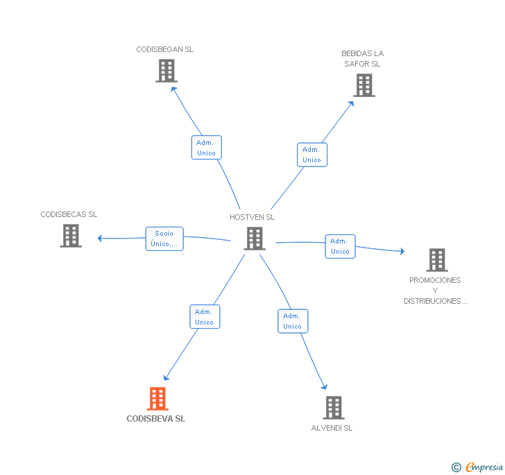 Vinculaciones societarias de CODISBEVA SL