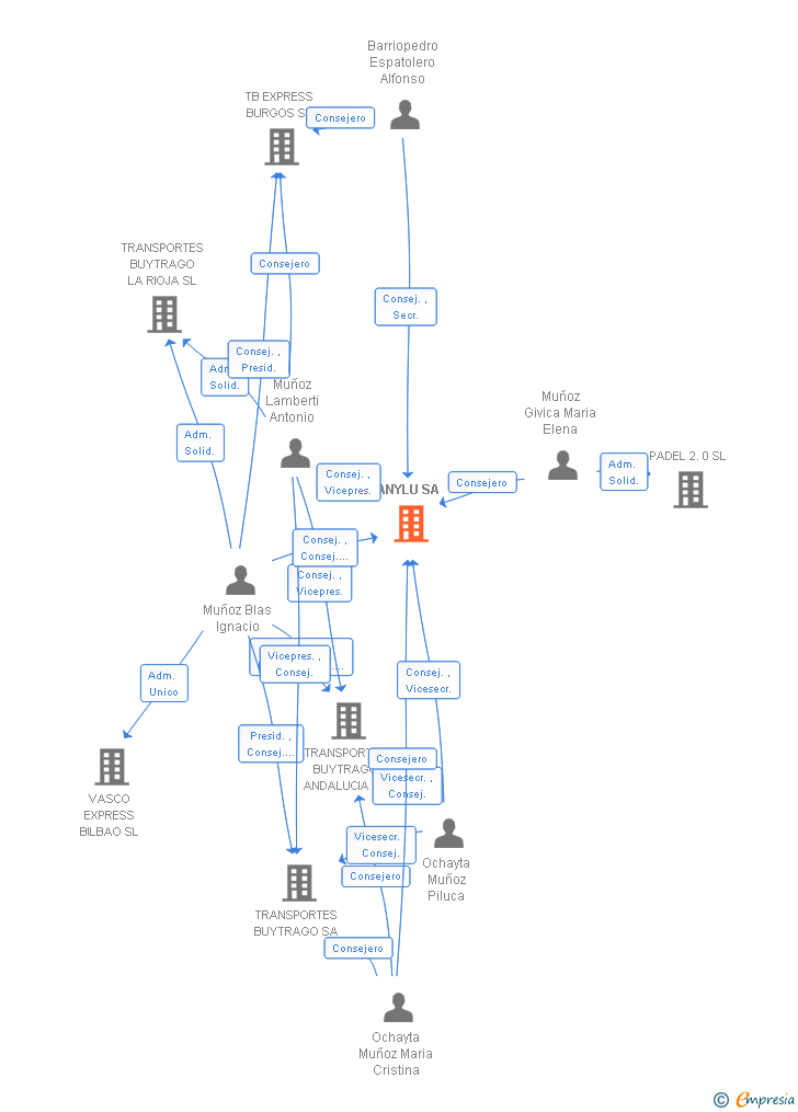 Vinculaciones societarias de ANYLU SA
