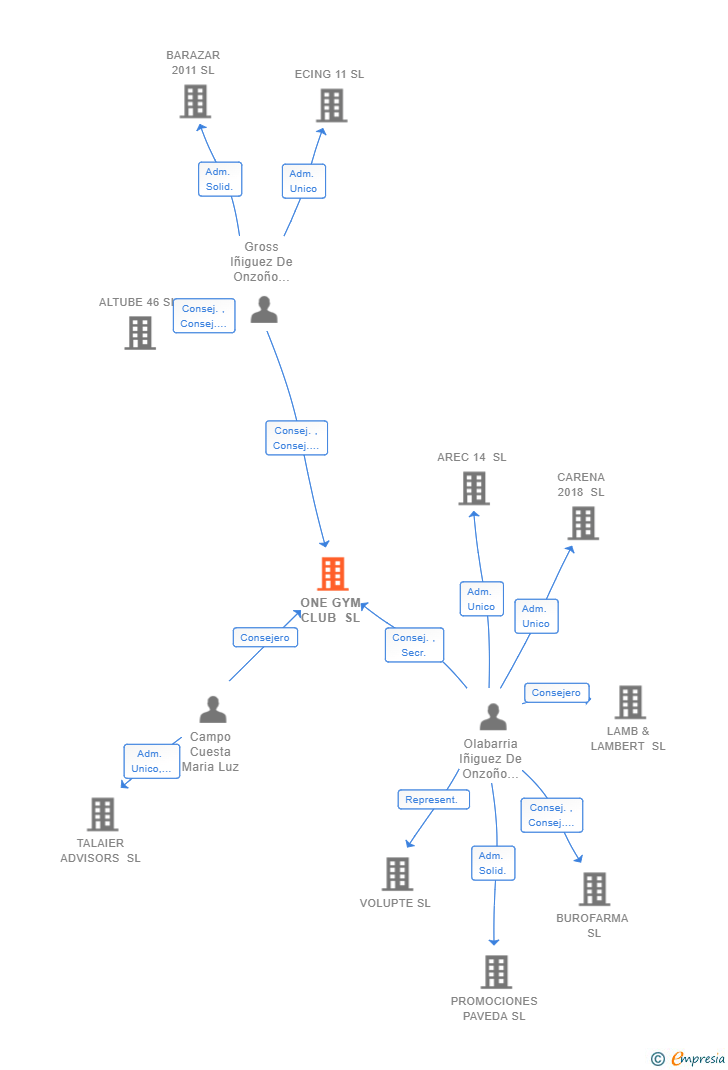 Vinculaciones societarias de ONE GYM CLUB SL