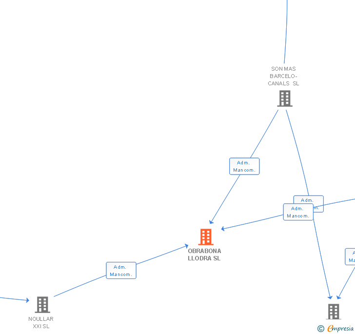 Vinculaciones societarias de OBRABONA LLODRA SL