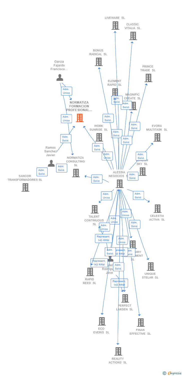 Vinculaciones societarias de NORMATIZA FORMACION PROFESIONAL SL