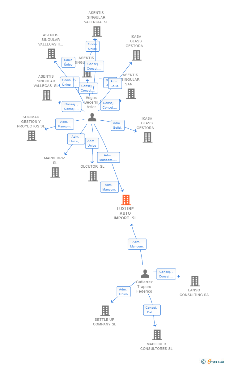 Vinculaciones societarias de LUXLINE AUTO IMPORT SL