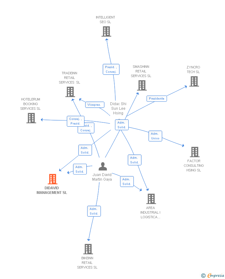 Vinculaciones societarias de DIDAVID MANAGEMENT SL