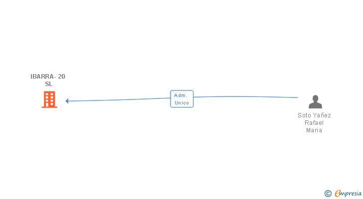 Vinculaciones societarias de IBARRA-20 SL