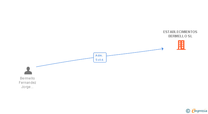 Vinculaciones societarias de ESTABLECIMIENTOS BERMELLO SL