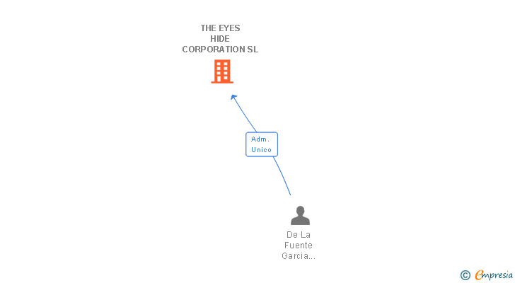 Vinculaciones societarias de THE EYES HIDE CORPORATION SL