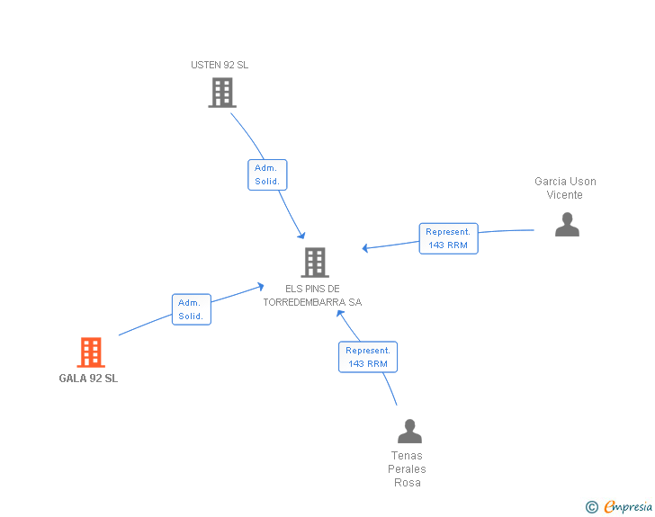 Vinculaciones societarias de GALA 92 SL