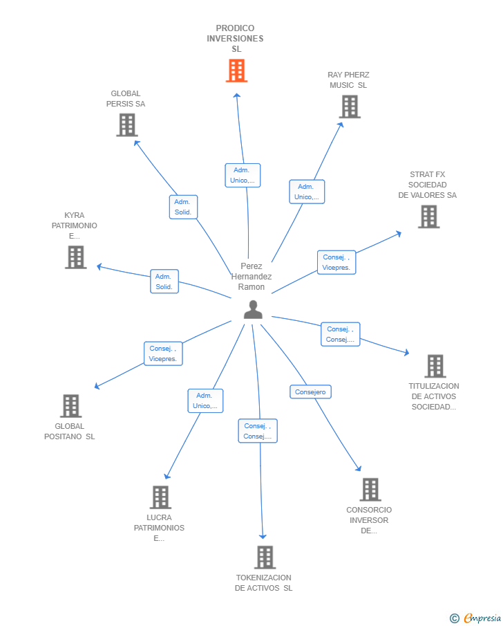 Vinculaciones societarias de PRODICO INVERSIONES SL