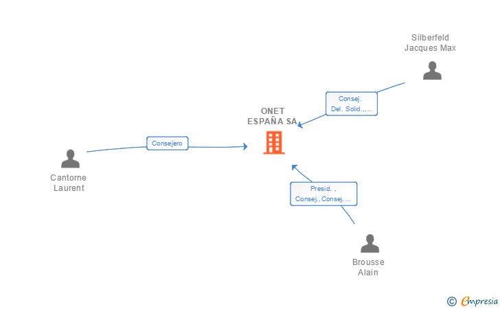 Vinculaciones societarias de ONET ESPAÑA SA
