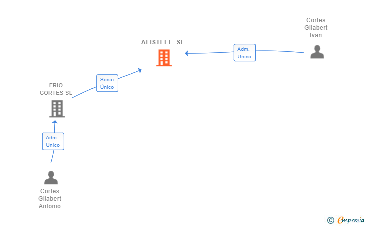 Vinculaciones societarias de ALISTEEL SL