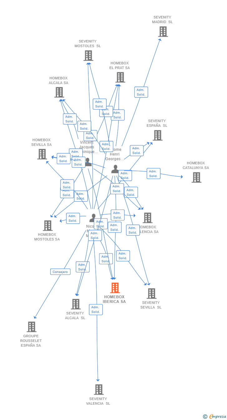 Vinculaciones societarias de HOMEBOX IBERICA SA