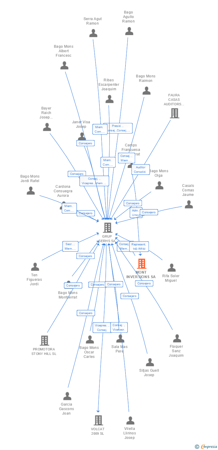 Vinculaciones societarias de MONT INVERSIONS SA