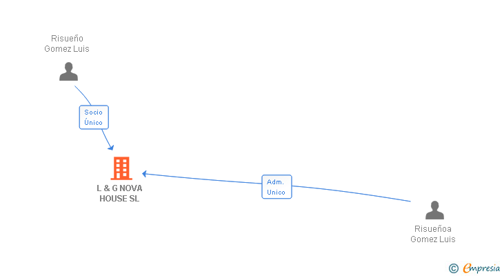 Vinculaciones societarias de L & G NOVA HOUSE SL