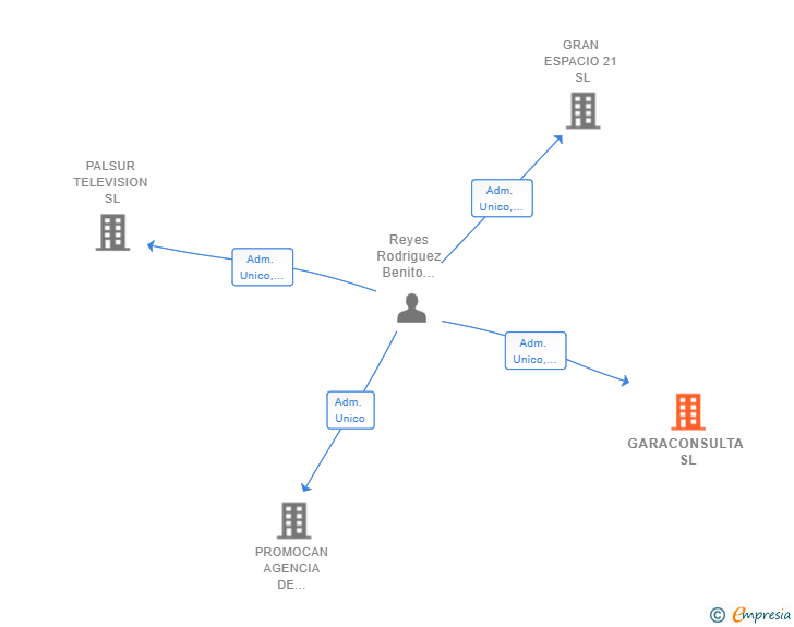 Vinculaciones societarias de GARACONSULTA SL