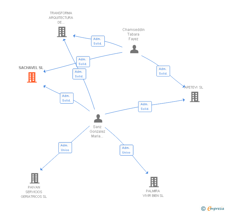 Vinculaciones societarias de SACHAVEL SL