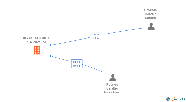Vinculaciones societarias de INSTALACIONES R.A 2021 SL