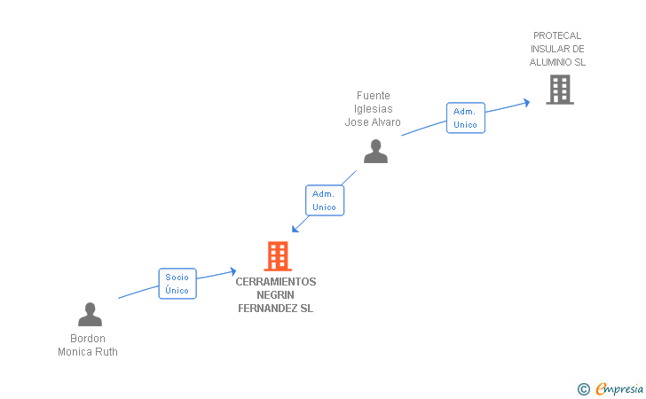 Vinculaciones societarias de CERRAMIENTOS NEGRIN FERNANDEZ SL