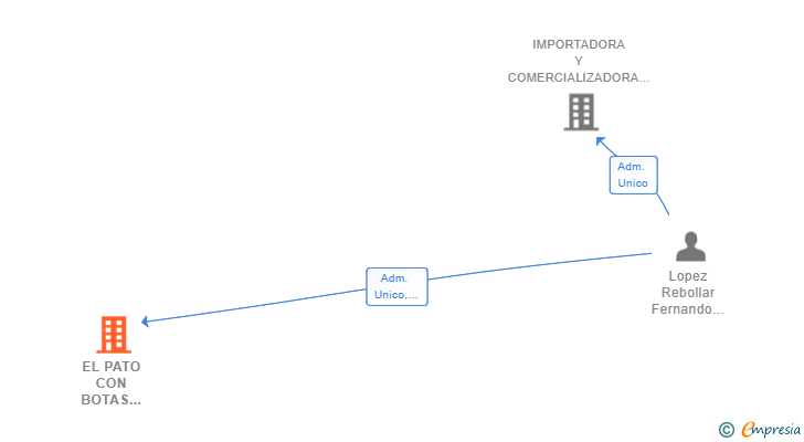 Vinculaciones societarias de EL PATO CON BOTAS EATS SL