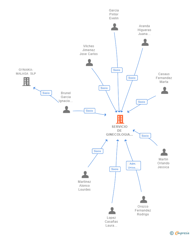 Vinculaciones societarias de SERVICIO DE GINECOLOGIA Y OBSTETRICIA DE MALAGA SLP
