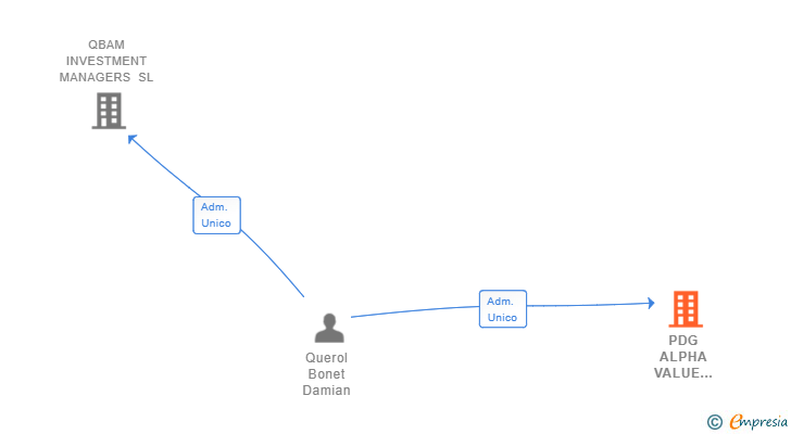 Vinculaciones societarias de PDG ALPHA VALUE INVESTMENTS SL