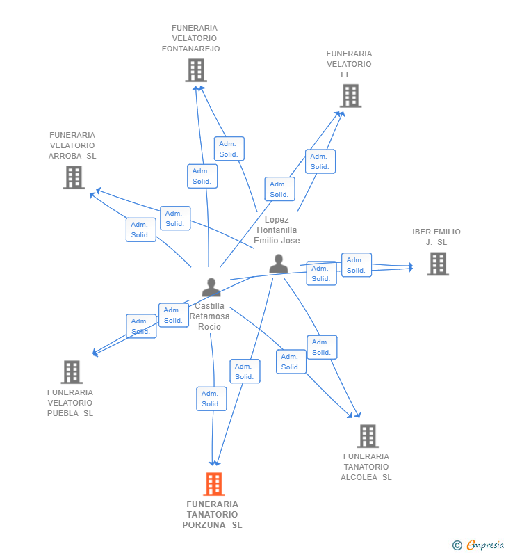Vinculaciones societarias de FUNERARIA TANATORIO PORZUNA SL