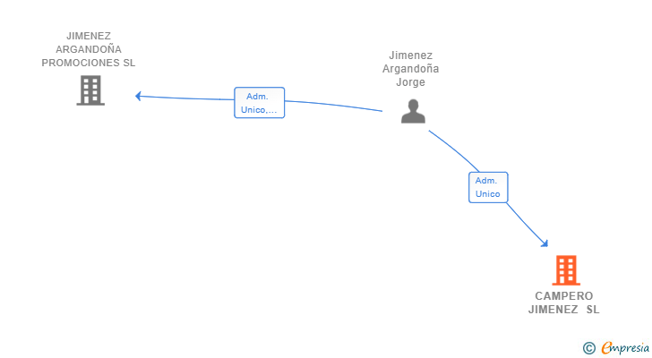 Vinculaciones societarias de CAMPERO JIMENEZ SL