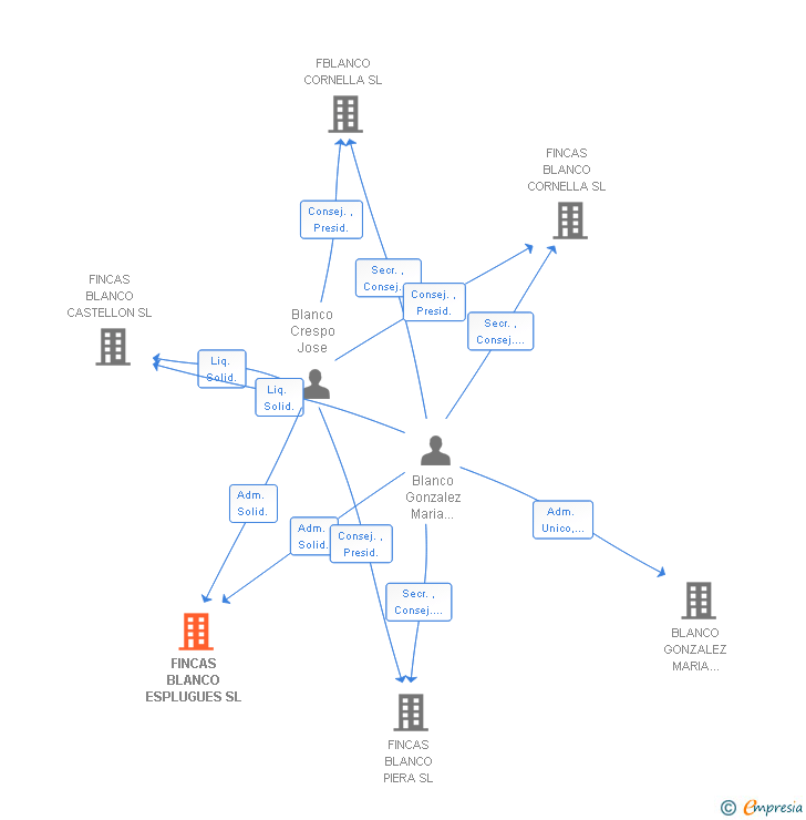 Vinculaciones societarias de FINCAS BLANCO ESPLUGUES SL