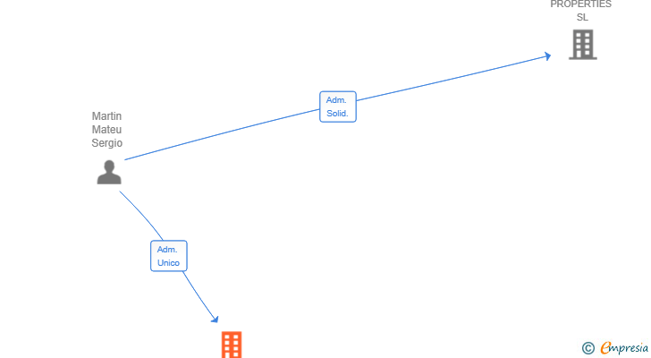 Vinculaciones societarias de PROYCLEST SL