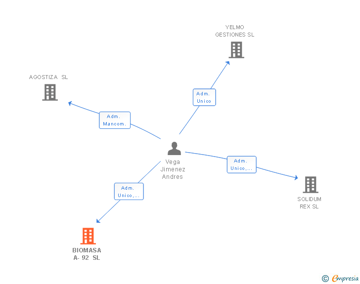 Vinculaciones societarias de BIOMASA A-92 SL (EXTINGUIDA)