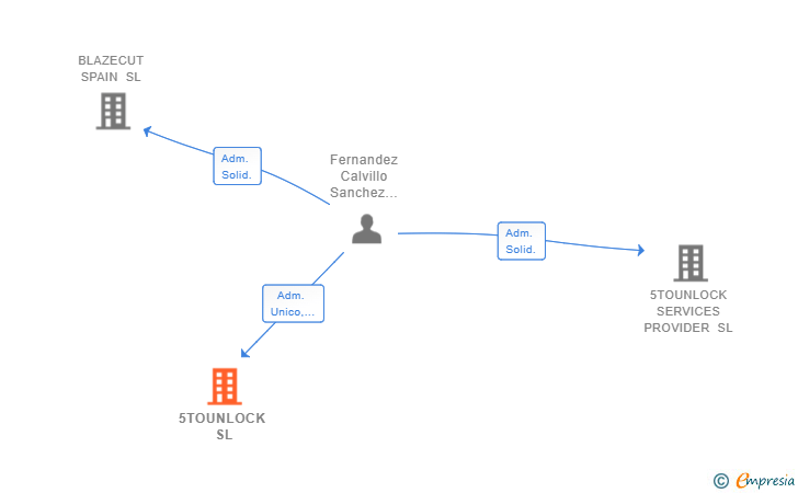Vinculaciones societarias de 5TOUNLOCK SL