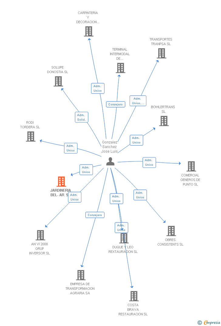 Vinculaciones societarias de JARDINERIA BEL-AR SL