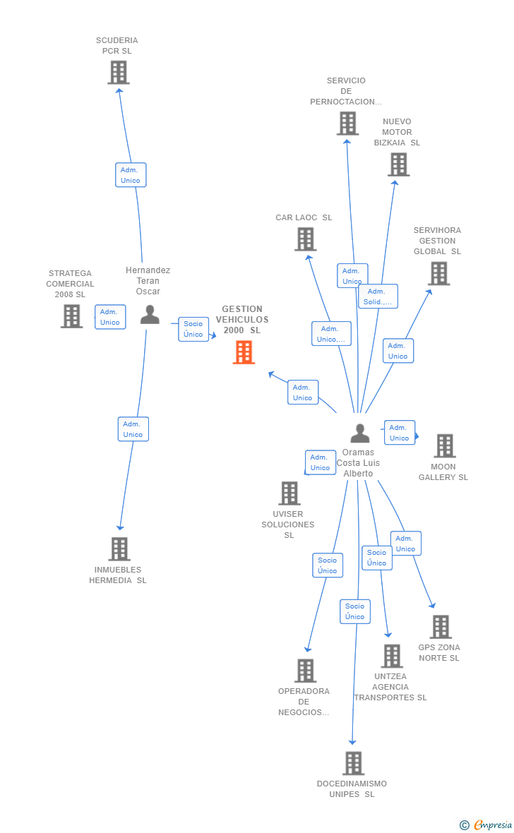 Vinculaciones societarias de GESTION VEHICULOS 2000 SL