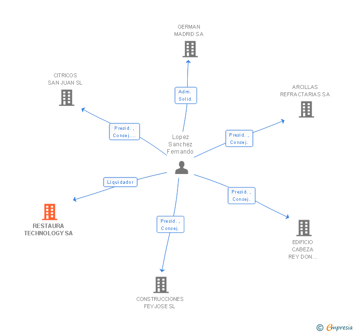 Vinculaciones societarias de RESTAURA TECHNOLOGY SA
