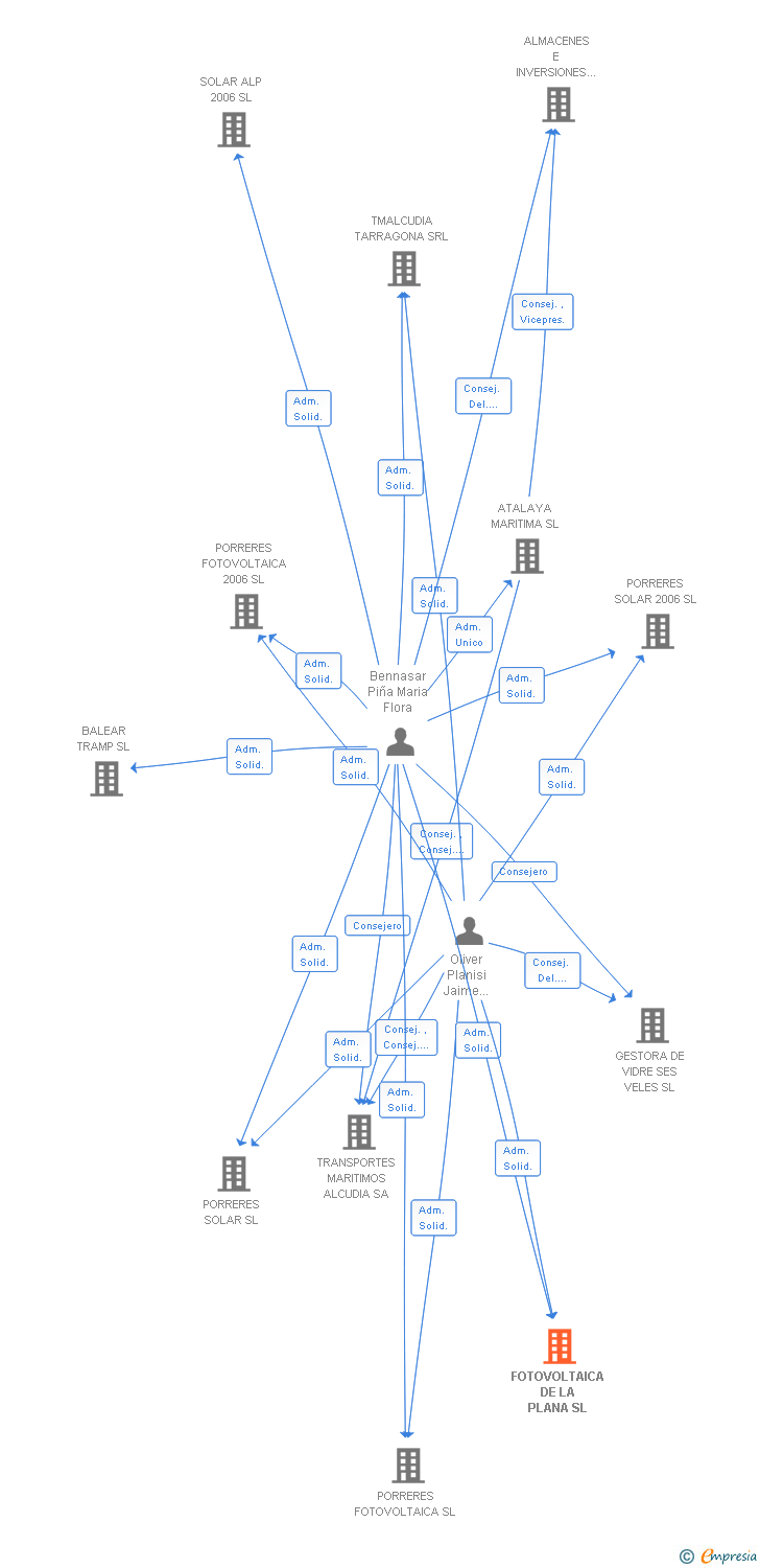 Vinculaciones societarias de FOTOVOLTAICA DE LA PLANA SL