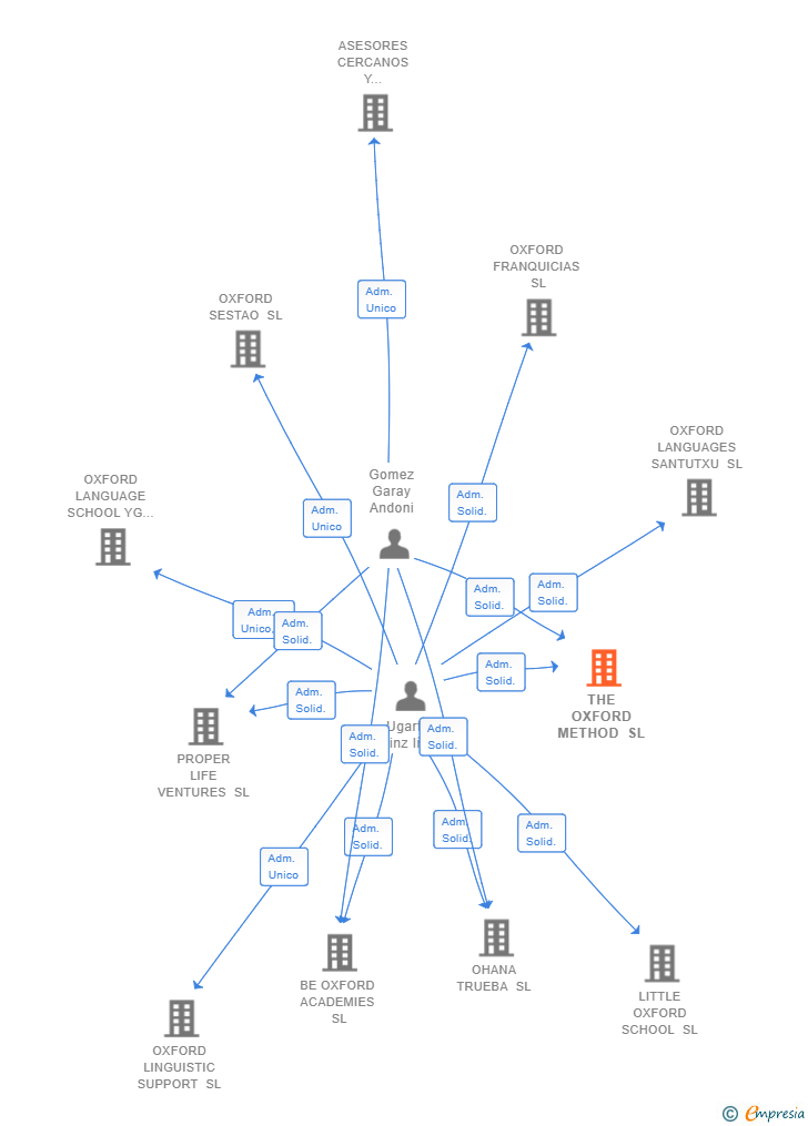 Vinculaciones societarias de THE OXFORD METHOD SL