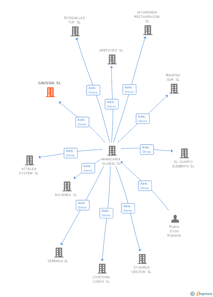 Vinculaciones societarias de GAUSSIA SL