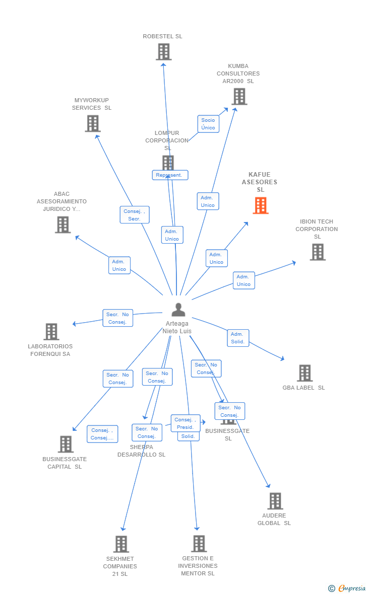 Vinculaciones societarias de KAFUE ASESORES SL