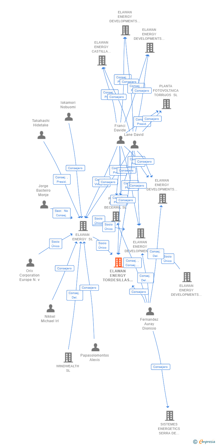Vinculaciones societarias de ELAWAN ENERGY TORDESILLAS 4 SL
